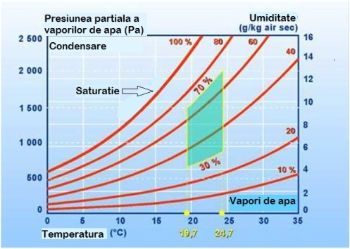 Zona de confort termic a organismului in functie de temperatura si umiditatea relativa a aerului